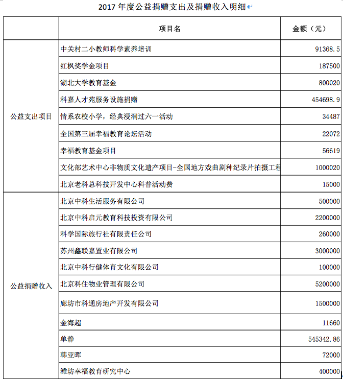 2017年度公益捐赠支出及捐赠收入明细(图1)