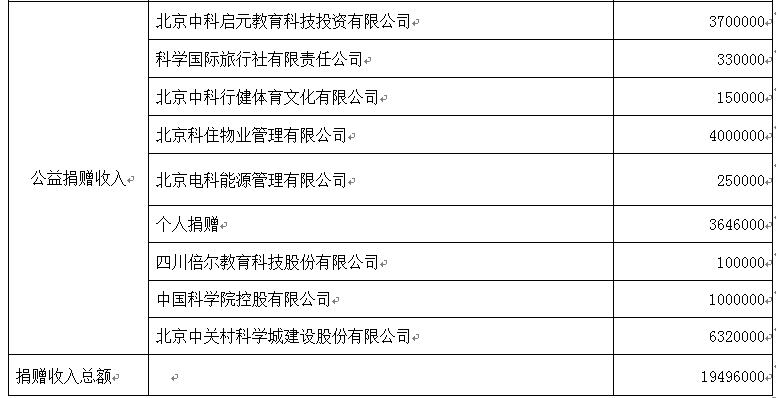 2018年度公益捐赠收入及公益支出明细(图2)