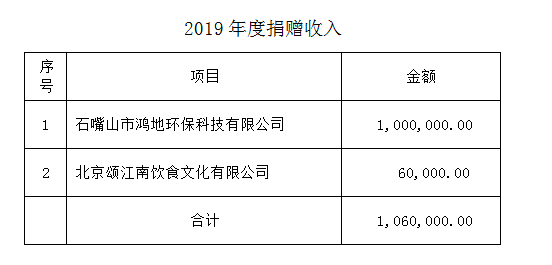 北京中科科教发展基金会2019年度捐赠收入情况(图1)