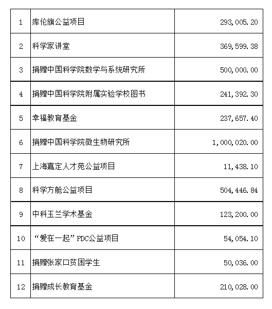 北京中科科教发展基金会2019年度捐赠支出情况(图1)